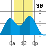 Port Chicago tide chart for Saturday, December 30, 2023