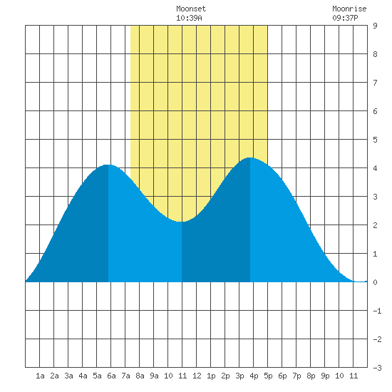 Port Chicago tide chart for Sunday, December 31, 2023