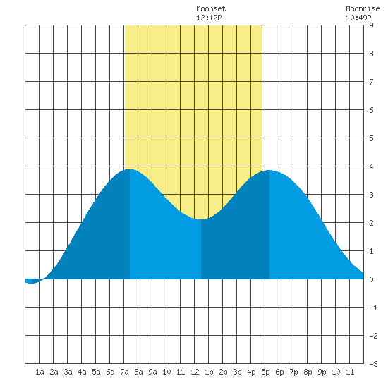 Port Chicago tide chart for Sunday, December 3, 2023