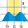 Port Chicago tide chart for Sunday, December 3, 2023