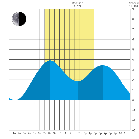 Port Chicago tide chart for Monday, December 4, 2023