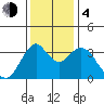 Port Chicago tide chart for Monday, December 4, 2023