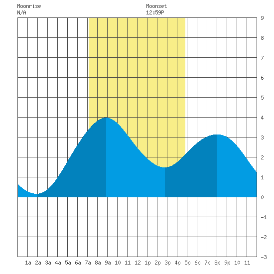 Port Chicago tide chart for Tuesday, December 5, 2023