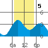 Port Chicago tide chart for Tuesday, December 5, 2023