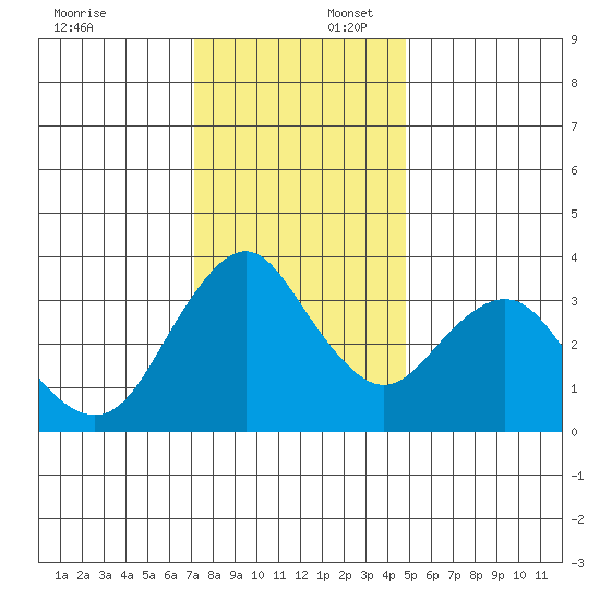 Port Chicago tide chart for Wednesday, December 6, 2023
