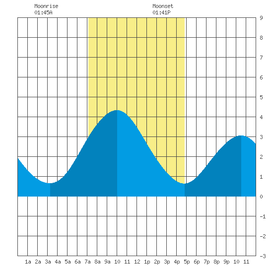 Port Chicago tide chart for Thursday, December 7, 2023