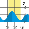 Port Chicago tide chart for Thursday, December 7, 2023