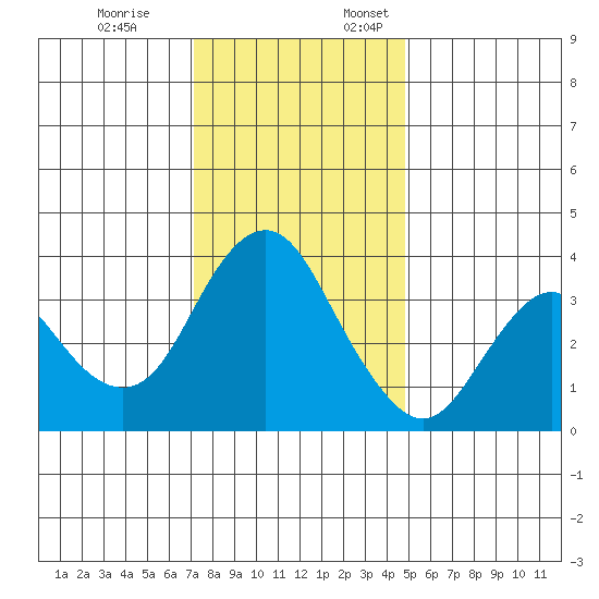 Port Chicago tide chart for Friday, December 8, 2023