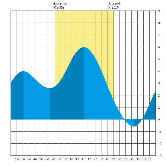 Port Chicago tide chart for Wednesday, January 10, 2024