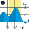 Port Chicago tide chart for Thursday, January 11, 2024