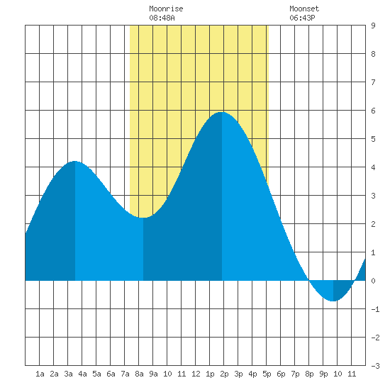 Port Chicago tide chart for Friday, January 12, 2024