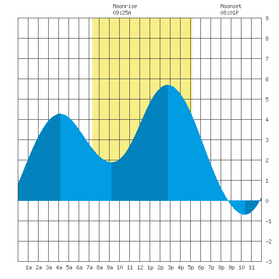 Port Chicago tide chart for Saturday, January 13, 2024