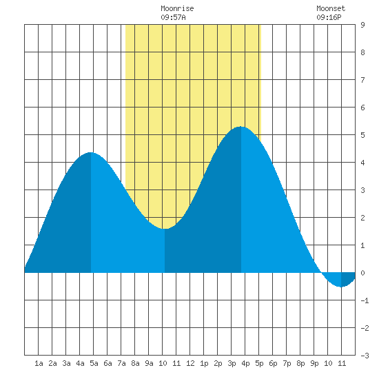 Port Chicago tide chart for Sunday, January 14, 2024