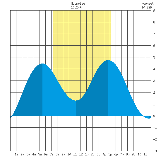 Port Chicago tide chart for Monday, January 15, 2024