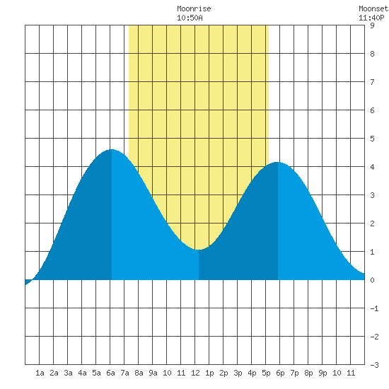 Port Chicago tide chart for Tuesday, January 16, 2024