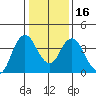 Port Chicago tide chart for Tuesday, January 16, 2024