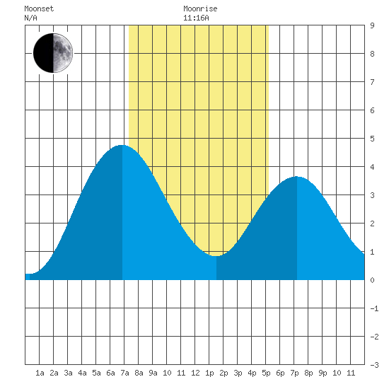 Port Chicago tide chart for Wednesday, January 17, 2024