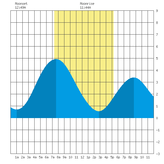 Port Chicago tide chart for Thursday, January 18, 2024