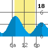 Port Chicago tide chart for Thursday, January 18, 2024