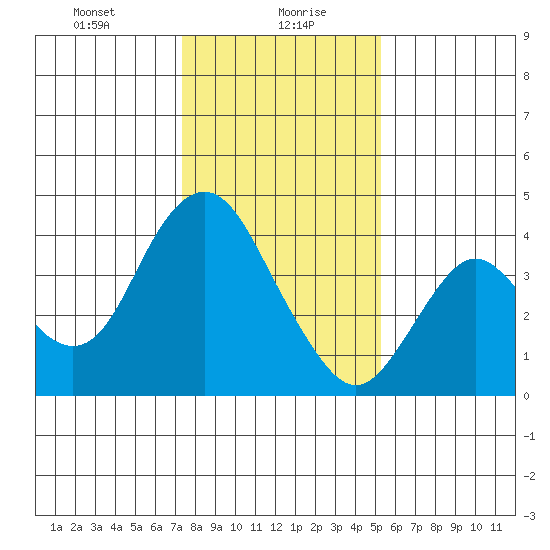 Port Chicago tide chart for Friday, January 19, 2024