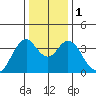 Port Chicago tide chart for Monday, January 1, 2024