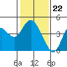 Port Chicago tide chart for Monday, January 22, 2024