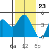 Port Chicago tide chart for Tuesday, January 23, 2024