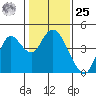 Port Chicago tide chart for Thursday, January 25, 2024