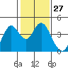 Port Chicago tide chart for Saturday, January 27, 2024