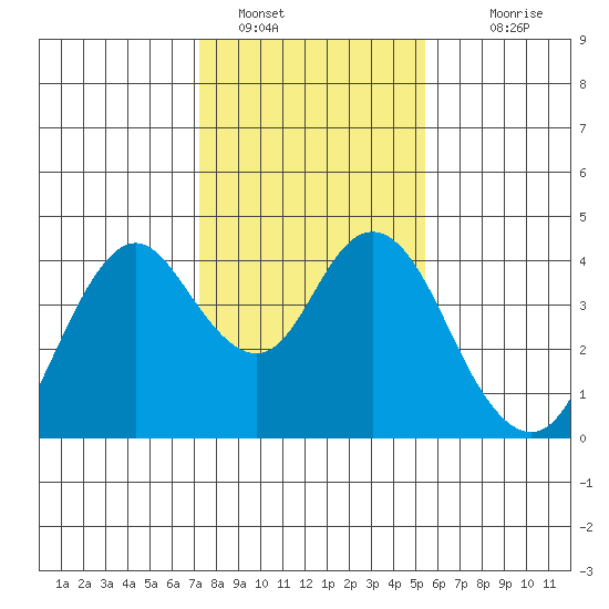 Port Chicago tide chart for Sunday, January 28, 2024