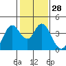 Port Chicago tide chart for Sunday, January 28, 2024