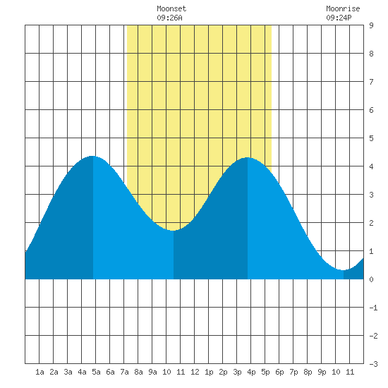 Port Chicago tide chart for Monday, January 29, 2024