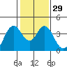 Port Chicago tide chart for Monday, January 29, 2024