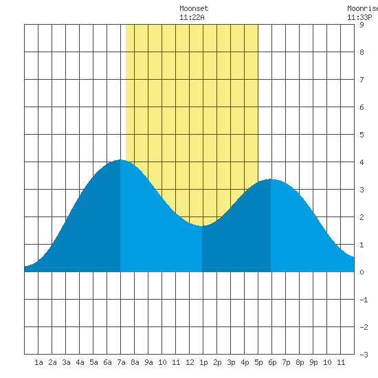 Port Chicago tide chart for Tuesday, January 2, 2024