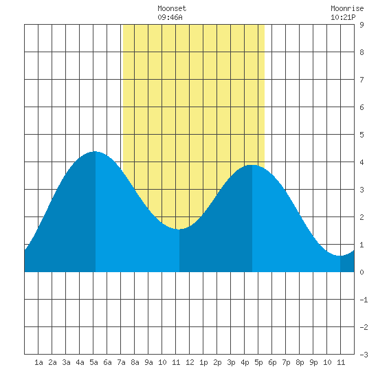 Port Chicago tide chart for Tuesday, January 30, 2024