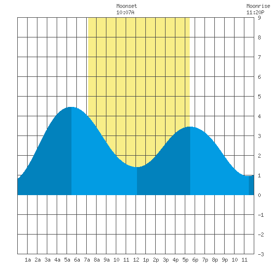 Port Chicago tide chart for Wednesday, January 31, 2024