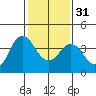 Port Chicago tide chart for Wednesday, January 31, 2024