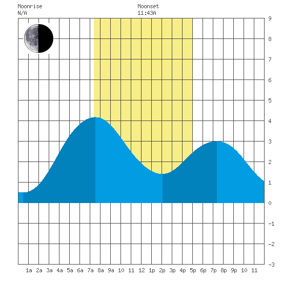 Port Chicago tide chart for Wednesday, January 3, 2024