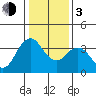 Port Chicago tide chart for Wednesday, January 3, 2024