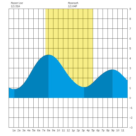Port Chicago tide chart for Thursday, January 4, 2024