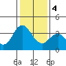Port Chicago tide chart for Thursday, January 4, 2024