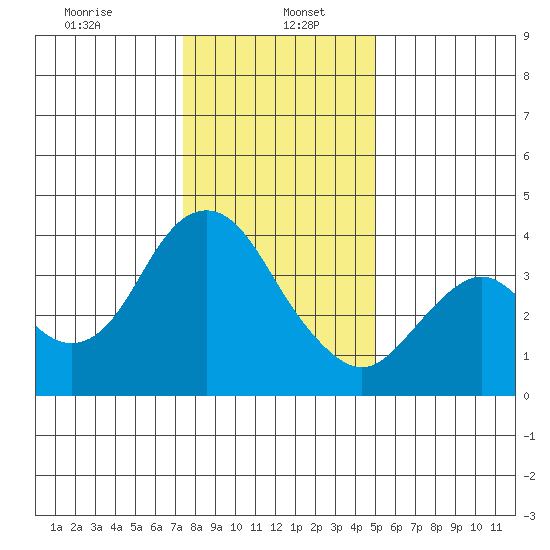 Port Chicago tide chart for Friday, January 5, 2024