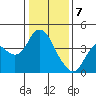 Port Chicago tide chart for Sunday, January 7, 2024