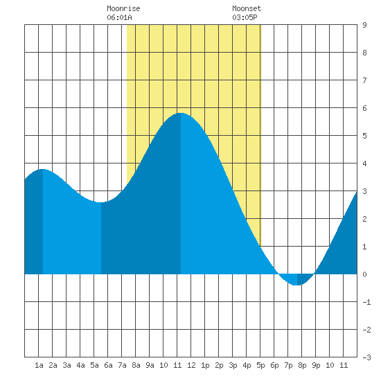 Port Chicago tide chart for Tuesday, January 9, 2024