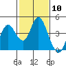 Port Chicago tide chart for Saturday, February 10, 2024