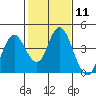 Port Chicago tide chart for Sunday, February 11, 2024
