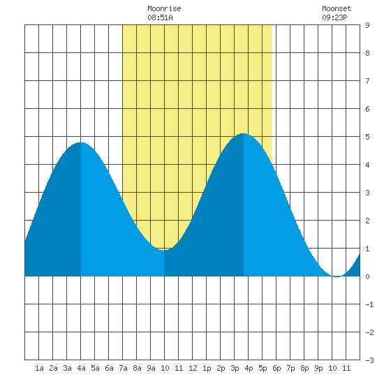 Port Chicago tide chart for Monday, February 12, 2024