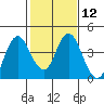 Port Chicago tide chart for Monday, February 12, 2024