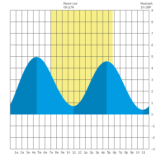 Port Chicago tide chart for Tuesday, February 13, 2024