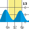 Port Chicago tide chart for Tuesday, February 13, 2024